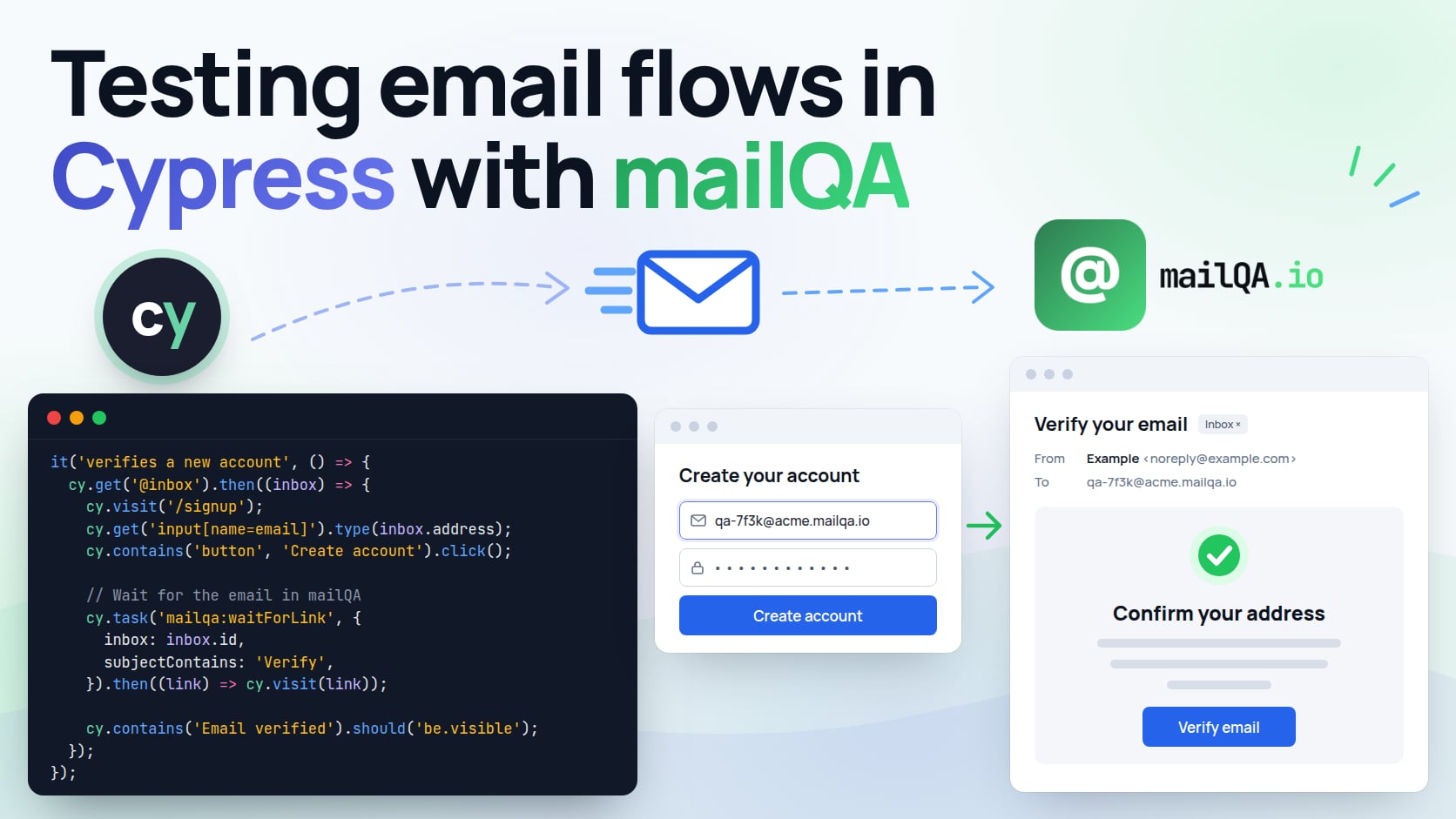 A Cypress test that signs up with a mailQA address, waits for the verification email with cy.task and visits the link inside it.